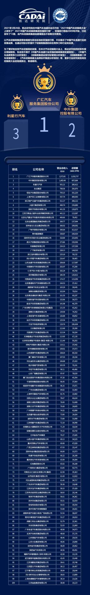 喜讯丨石家庄程阳国际健康管理有限公司荣登2021年中国汽车经销商百强排行榜第33位(图3)